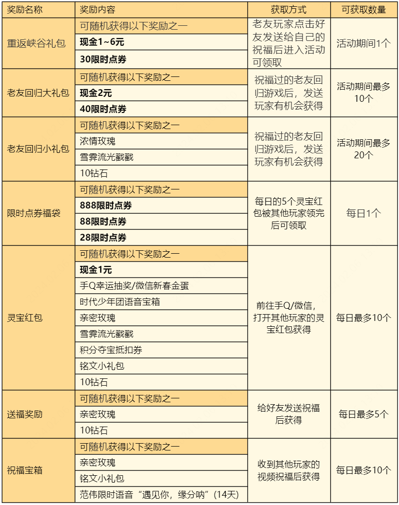 王者荣耀灵宝送祝福活动怎么玩 王者荣耀灵宝送祝福活动玩法介绍