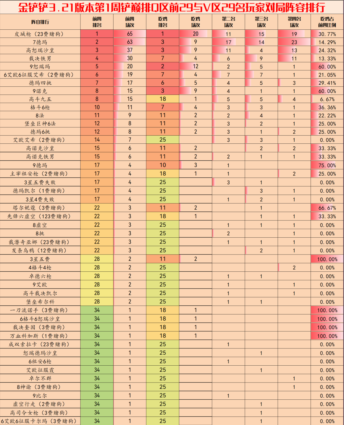 3.20最强上分阵容排行一览