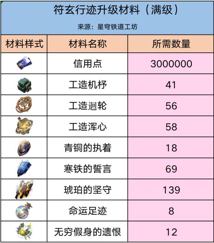 崩坏星穹铁道她已闭上双眼突破材料是什么