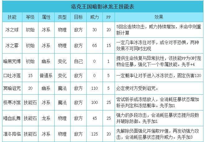 洛克王国暗影冰龙王技能表